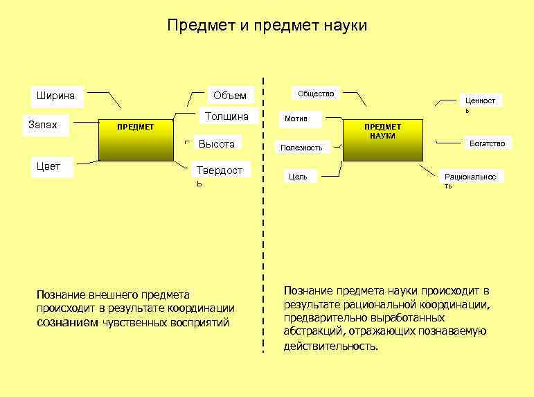 Предмет и предмет науки Ширина Запах Объем Толщина ПРЕДМЕТ Высота Цвет Твердост ь Познание