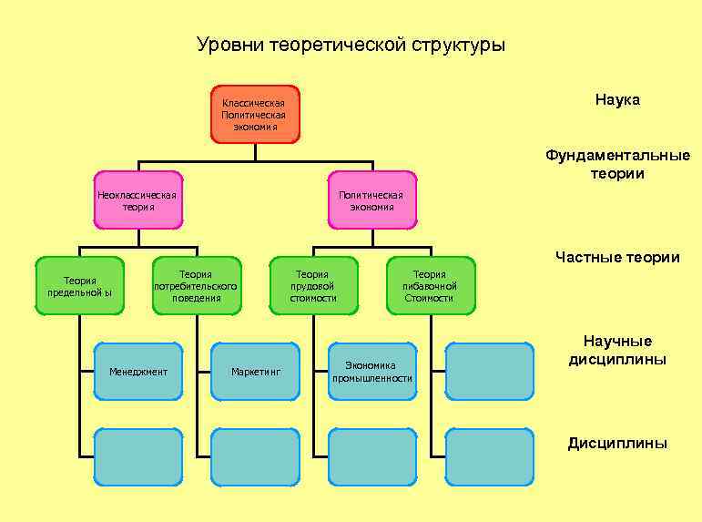 Уровни теоретической структуры Наука Классическая Политическая экономия Фундаментальные теории Неоклассическая теория Политическая экономия Частные