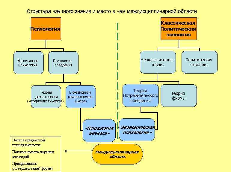 Уровни структуры научного знания