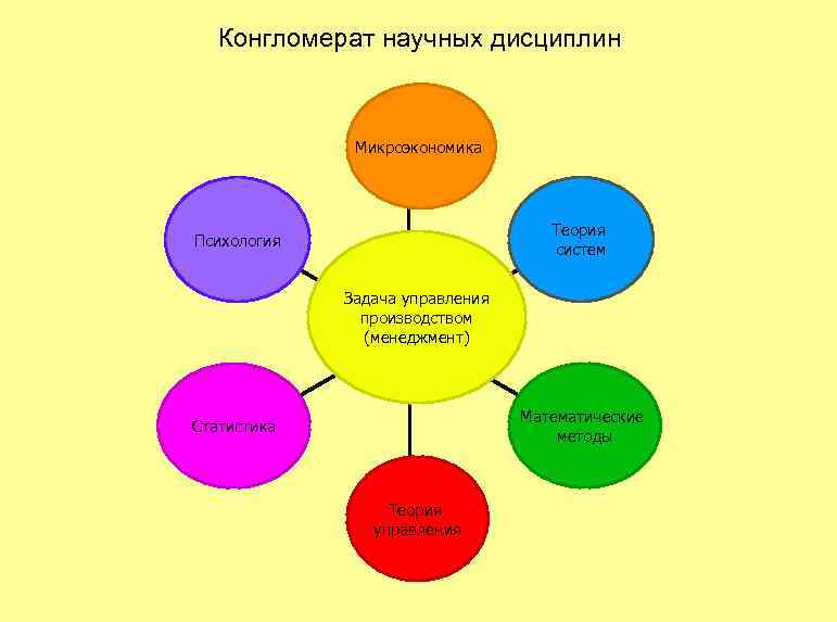 Конгломерат научных дисциплин Микроэкономика Теория систем Психология Задача управления производством (менеджмент) Математические методы Статистика