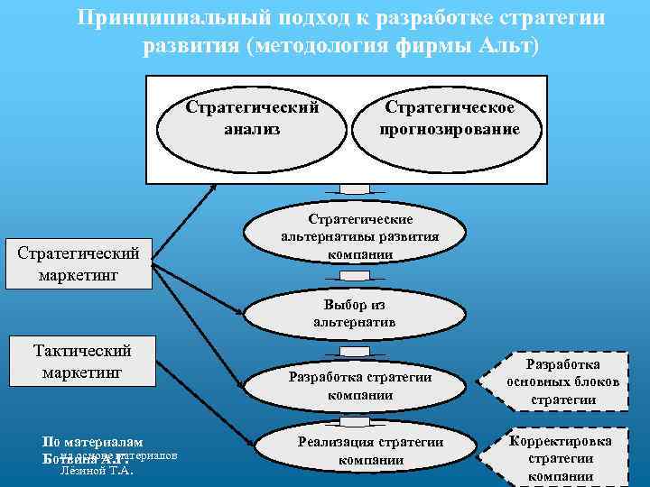 Принципиальный подход к разработке стратегии развития (методология фирмы Альт) Стратегический анализ Стратегический маркетинг Стратегическое