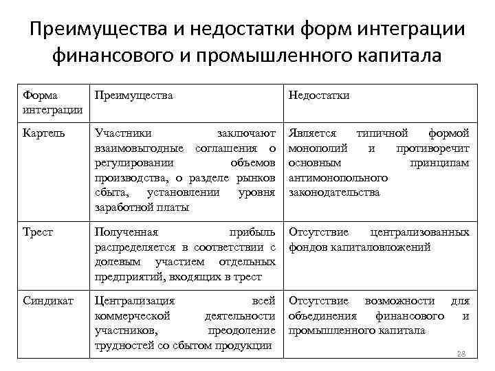 Форма преимущества недостатки. Концерн достоинства и недостатки. Синдикат плюсы и минусы. Картель преимущества и недостатки. Формы преимущества и недостатки.