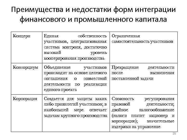 Консорциум концерн. Концерн достоинства и недостатки. Консорциум преимущества и недостатки. Концерн недостатки. Конгломерат преимущества и недостатки.