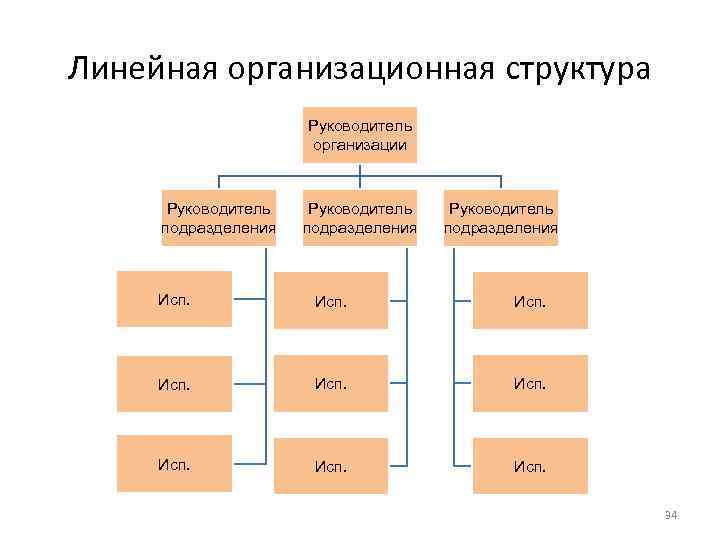 Линейная организационная структура Руководитель организации Руководитель подразделения Исп. Исп. 34 