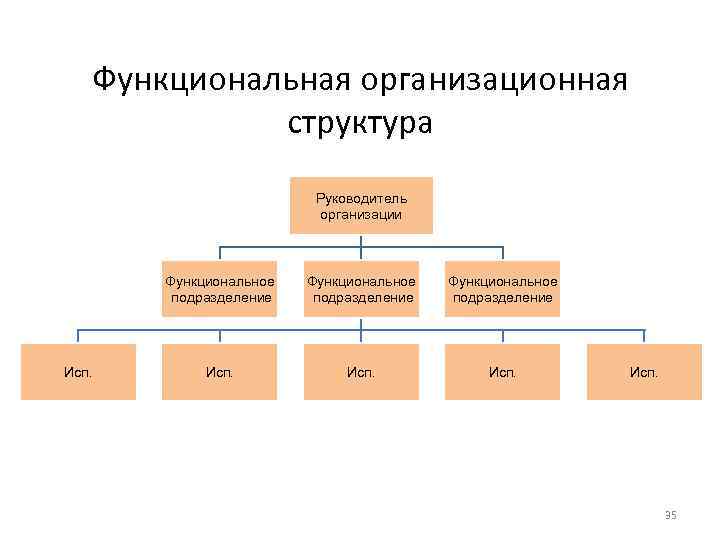 Функциональная организационная структура Руководитель организации Функциональное подразделение Исп. 35 