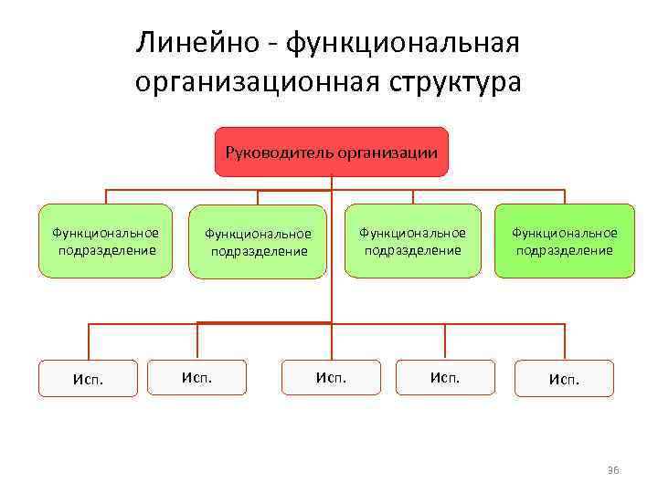 Организационная структура мфц схема