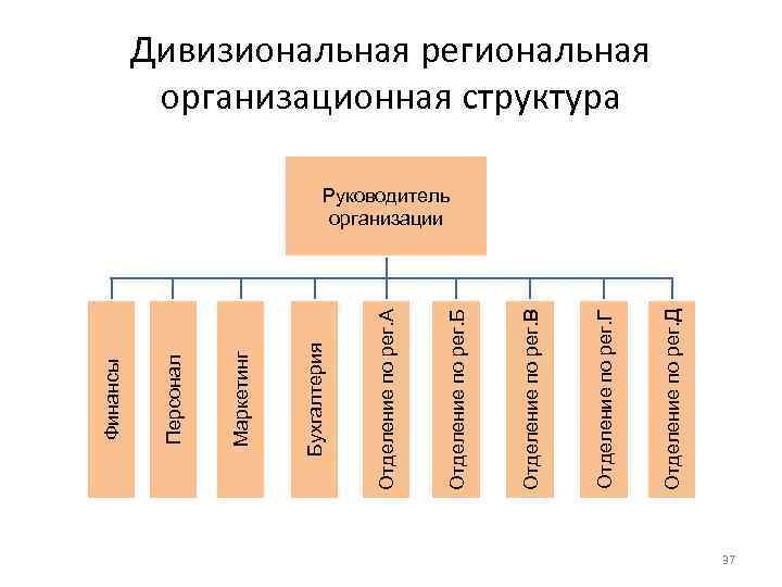 Отделение по рег. Д Отделение по рег. Г Отделение по рег. В Отделение по