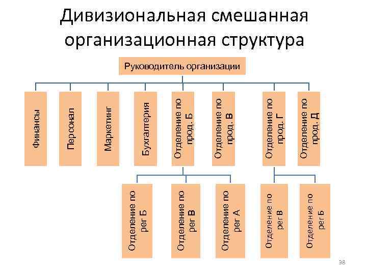 Отделение по рег Б Отделение по рег В Отделение по рег А Отделение по