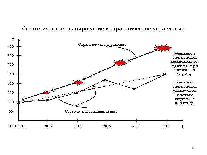 Стратегическое планирование и стратегическое управление Y Стратегическое управление 400 Ментальность стратегического планирования: «от прошлого