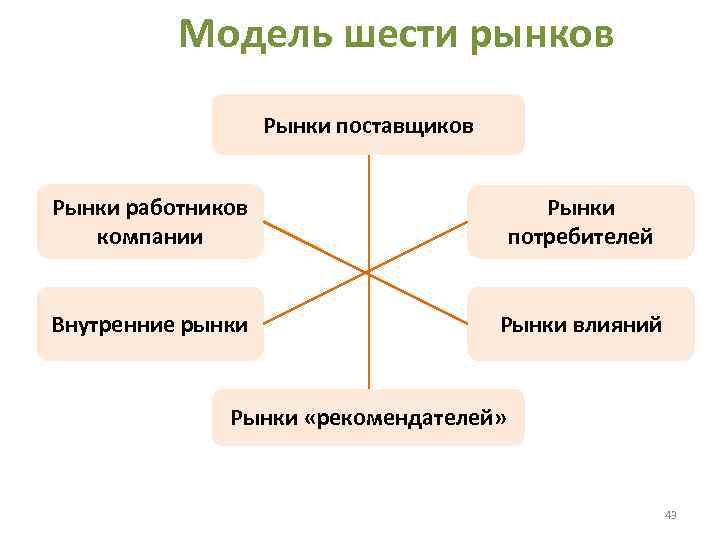 Модель 6 2. Модель шести рынков. Модель шести рынков включает. Модель шести рынков в маркетинге. Теория внутренних рынков.