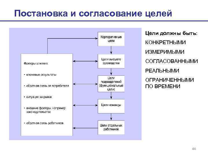 Постановка и согласование целей Цели должны быть: КОНКРЕТНЫМИ ИЗМЕРИМЫМИ СОГЛАСОВАННЫМИ РЕАЛЬНЫМИ ОГРАНИЧЕННЫМИ ПО ВРЕМЕНИ