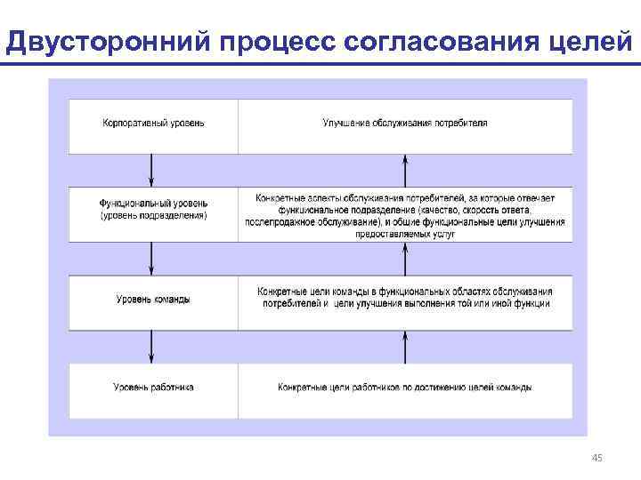 Двусторонний процесс согласования целей 45 