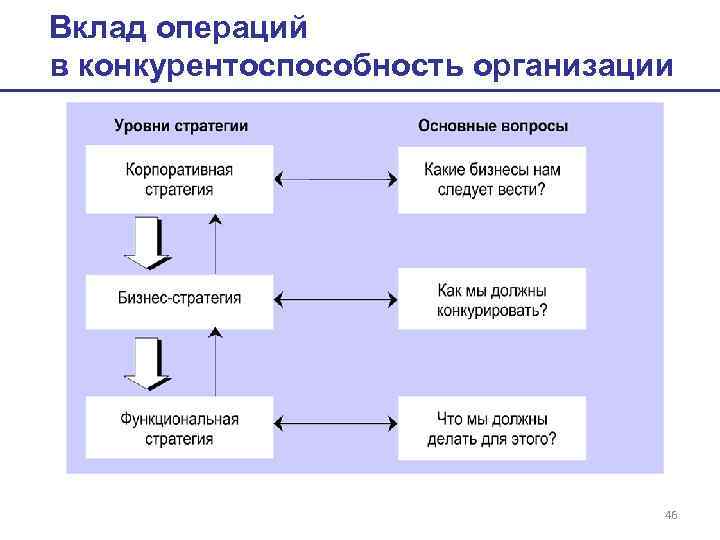 Вклад операций в конкурентоспособность организации 46 