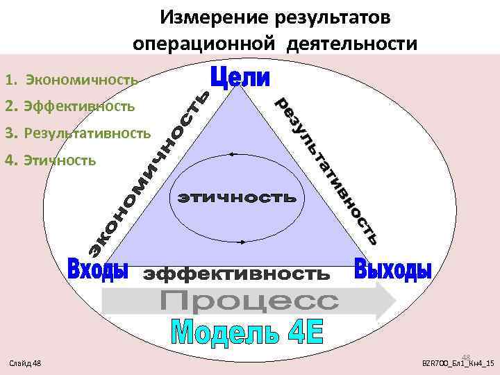 Измерение результатов операционной деятельности 1. Экономичность 2. Эффективность 3. Результативность 4. Этичность Слайд 48