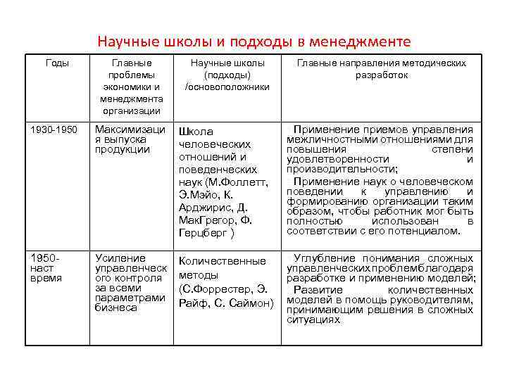 Научные школы и подходы в менеджменте Годы Главные проблемы экономики и менеджмента организации Научные