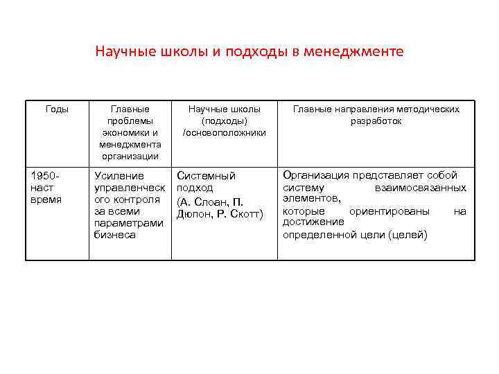 Научные школы и подходы в менеджменте Годы 1950 наст время Главные проблемы экономики и