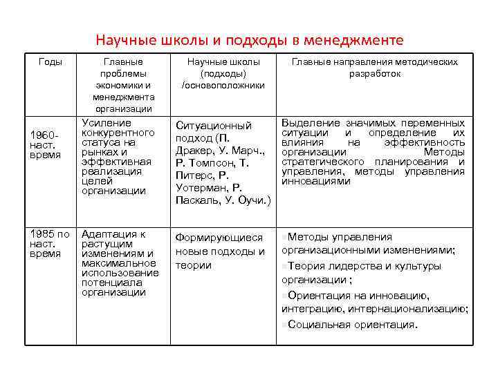 Эволюция школы менеджмента на примере компании презентация