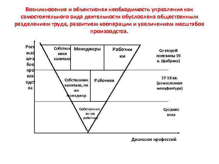 Возникновение и объективная необходимость управления как самостоятельного вида деятельности обусловлена общественным разделением труда, развитием