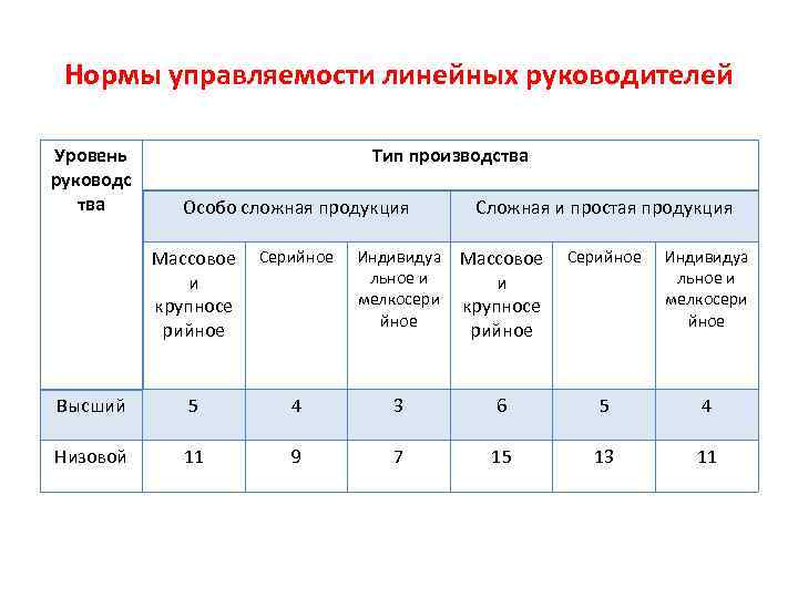 Организовать норма. Норма управляемости это в менеджменте. Норма управляемости формула расчета. Норма управляемости это в менеджменте формула. Нормы управляемости в организации.