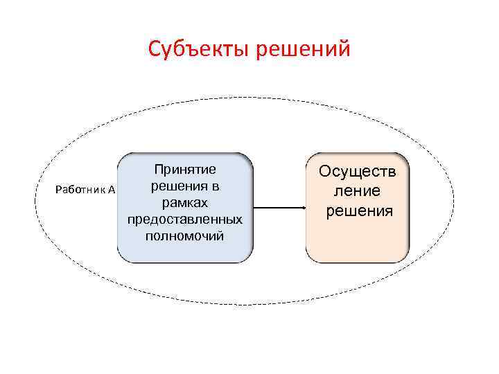 Субъекты принимающие решения