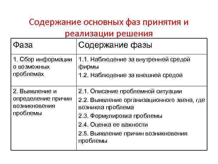 Содержание основных фаз принятия и реализации решения Фаза Содержание фазы 1. Сбор информации 1.
