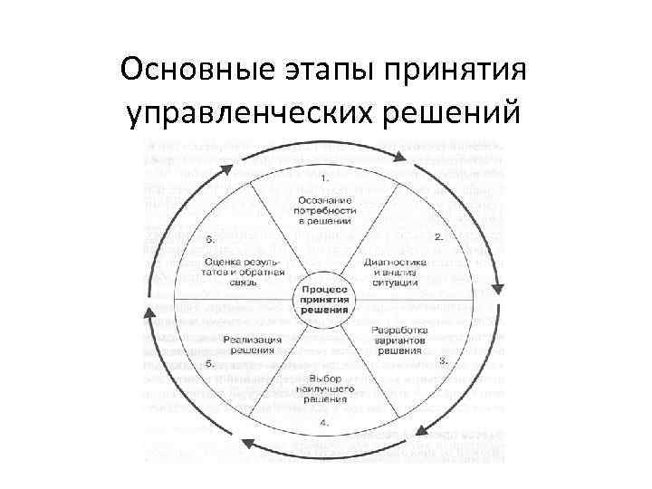 Основные управленческого решения. Атрибуты управленческого решения базовые. Базовые атрибуты категории управленческое решение. Атрибуты принятия управленческого решения. Явные атрибуты управленческого решения.