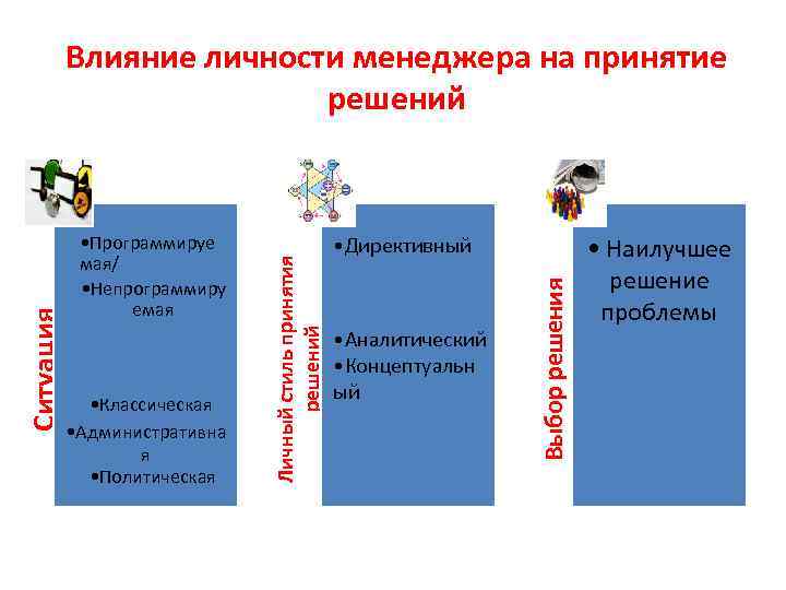  • Классическая • Административна я • Политическая • Директивный • Аналитический • Концептуальн
