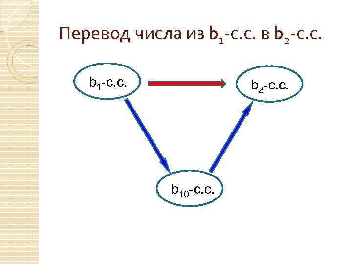 Перевод числа из b 1 -с. с. в b 2 -с. с. b 1