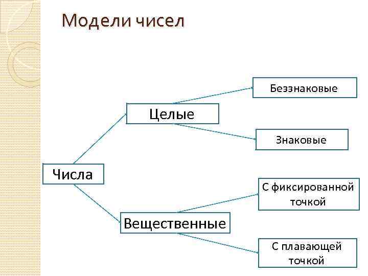 Модели чисел Беззнаковые Целые Знаковые Числа С фиксированной точкой Вещественные С плавающей точкой 