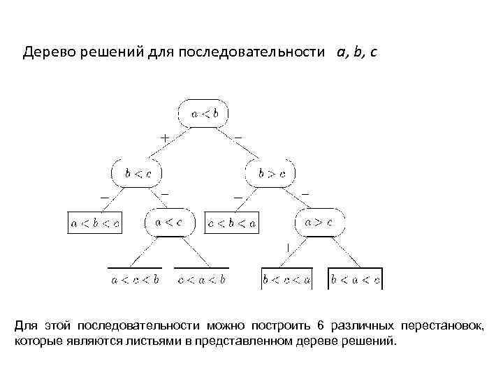 Построение дерева