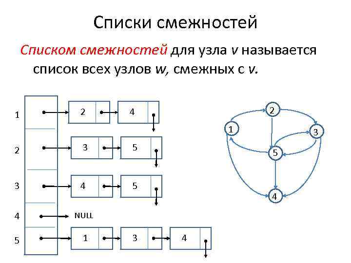Списки смежностей Списком смежностей для узла v называется список всех узлов w, смежных с