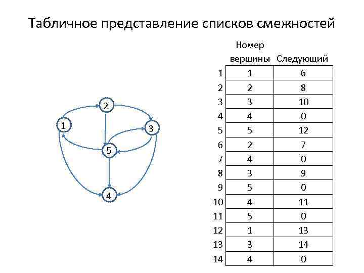 Табличное представление списков смежностей 2 1 3 5 4 1 2 3 4 5