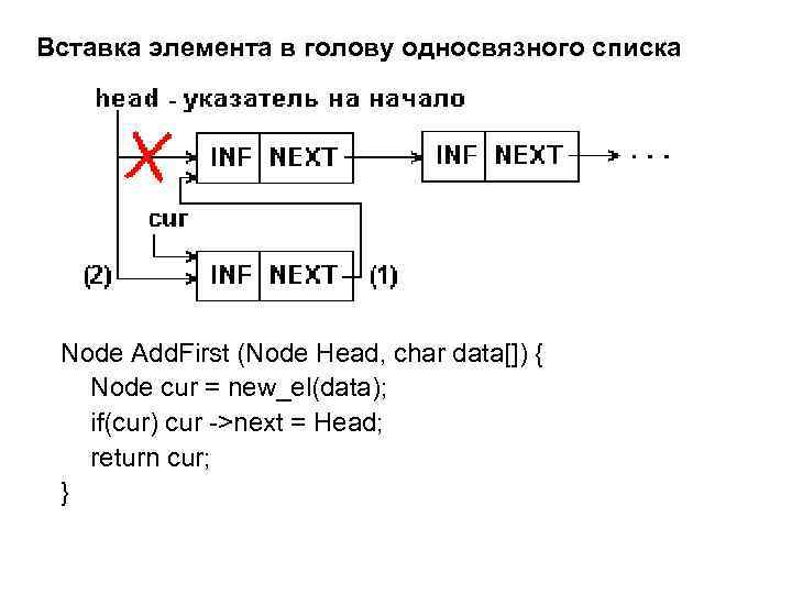 Вставка элемента в голову односвязного списка Node Add. First (Node Head, char data[]) {