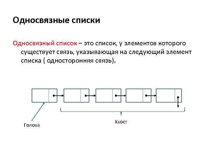 Односвязные списки Односвязный список – это список, у элементов которого существует связь, указывающая на