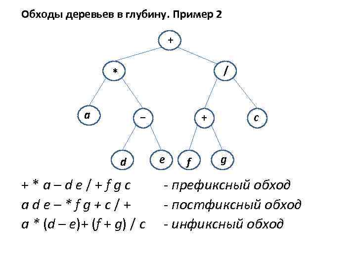 Обходы деревьев в глубину. Пример 2 + / * a − d +*a–de/+fgc ade–*fg+c/+