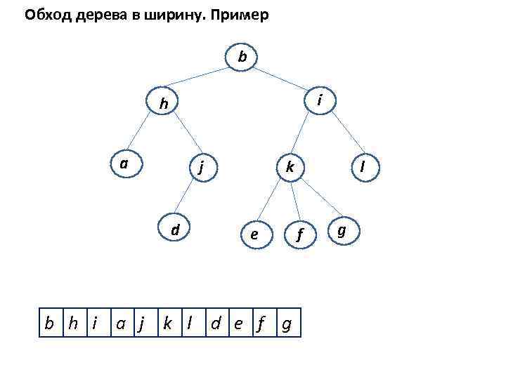 Обход дерева в ширину. Пример b i h a j d k e b