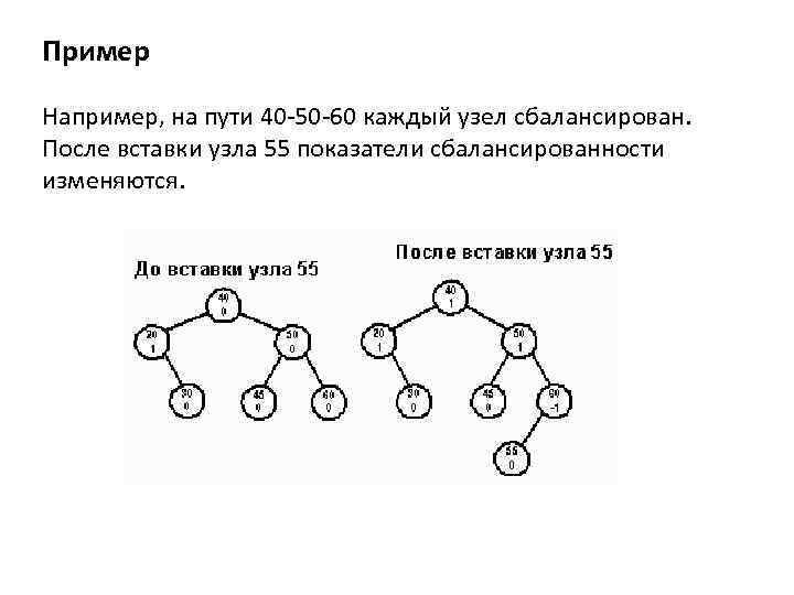 Пример Например, на пути 40 -50 -60 каждый узел сбалансирован. После вставки узла 55