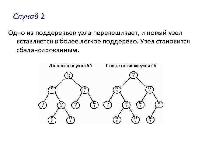 Случай 2 Одно из поддеревьев узла перевешивает, и новый узел вставляется в более легкое