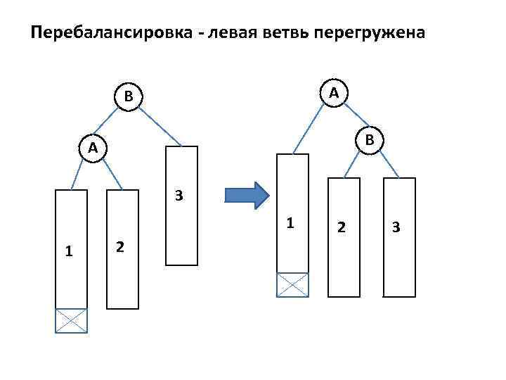 Перебалансировка - левая ветвь перегружена A B B A 3 1 1 2 2