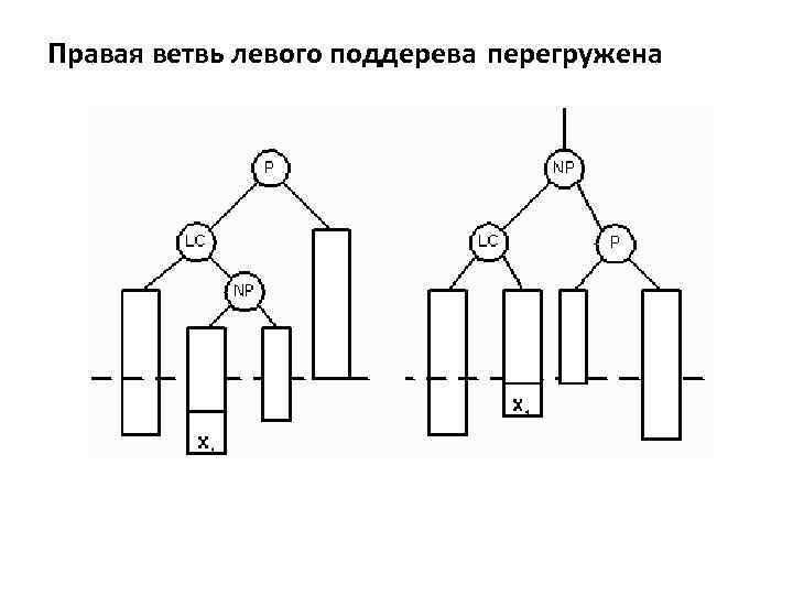 Правая ветвь левого поддерева перегружена 