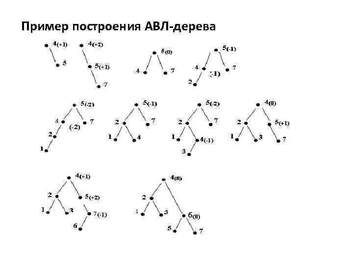 Пример построения АВЛ-дерева 