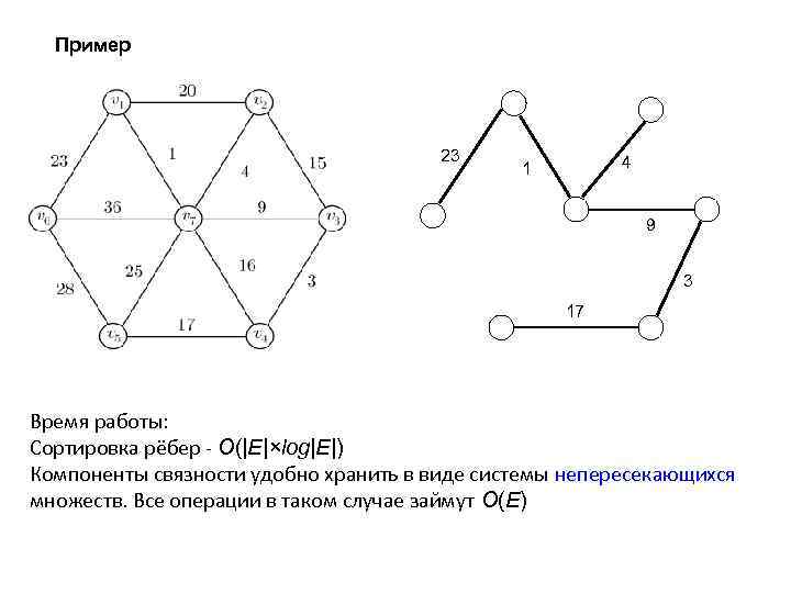 Пример 23 4 1 9 3 17 Время работы: Cортировка рёбер - O(|E|×log|E|) Компоненты