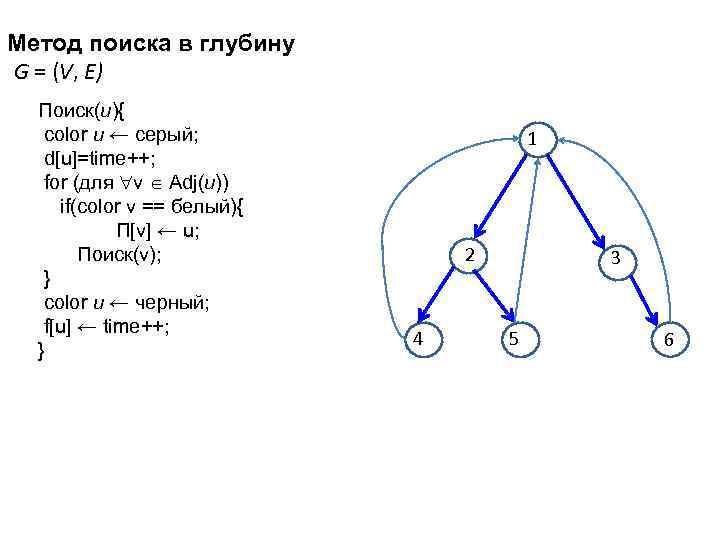 Метод поиска в глубину G = (V, E) Поиск(u){ color u ← серый; d[u]=time++;