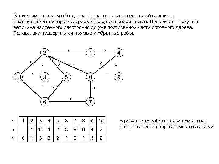 Начинать графа