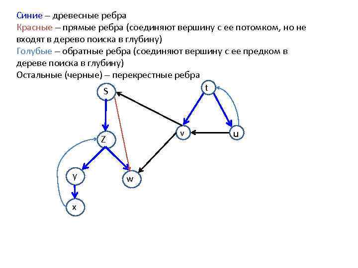 Синие – древесные ребра Красные – прямые ребра (соединяют вершину с ее потомком, но