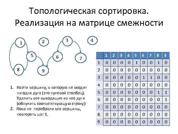 Топологическая сортировка. Реализация на матрице смежности 3 2 1 5 4 7 9 1.