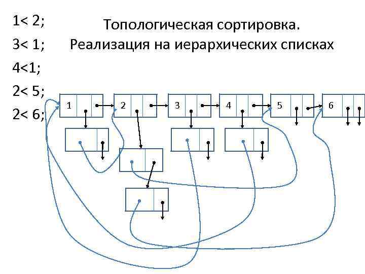 1< 2; 3< 1; 4<1; 2< 5; 2< 6; Топологическая сортировка. Реализация на иерархических
