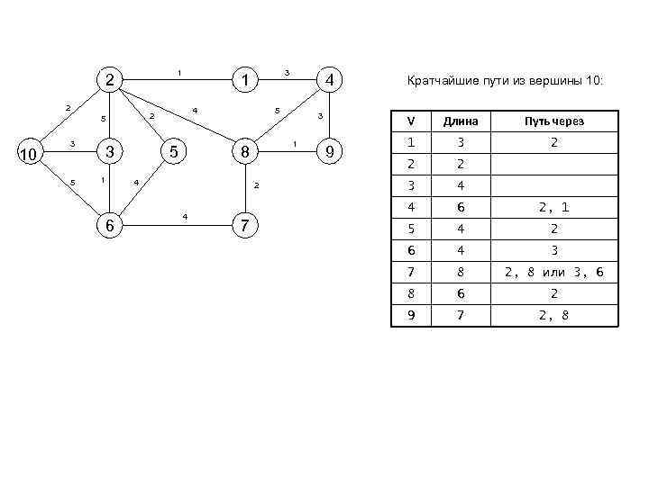 1 2 2 10 3 5 3 1 6 4 2 5 3 1