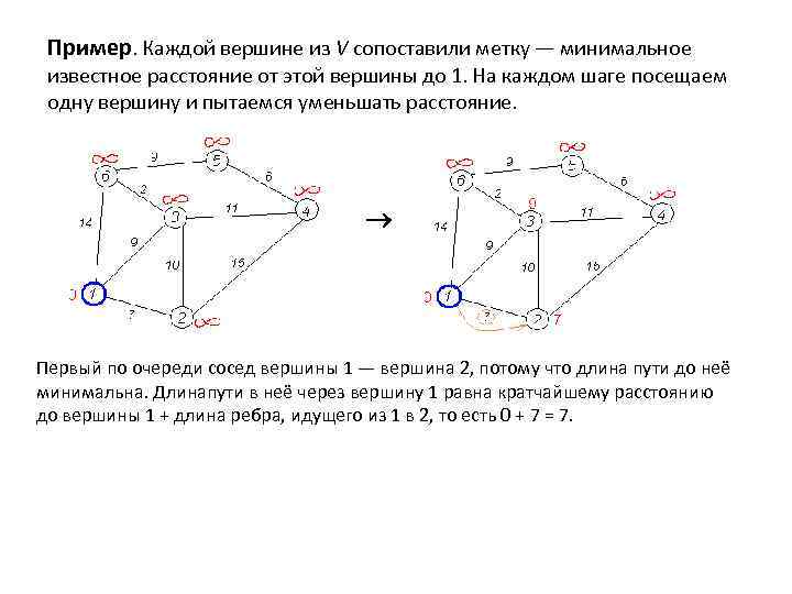 Пример. Каждой вершине из V сопоставили метку — минимальное известное расстояние от этой вершины
