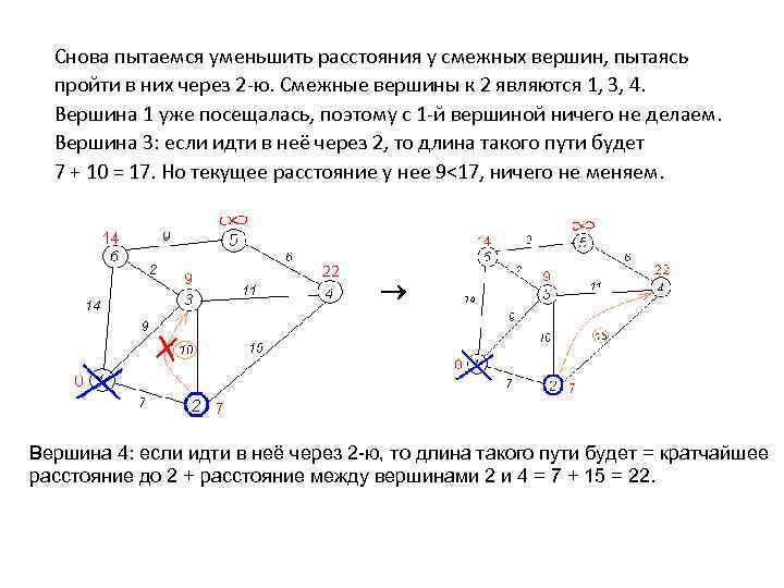 Снова пытаемся уменьшить расстояния у смежных вершин, пытаясь пройти в них через 2 -ю.